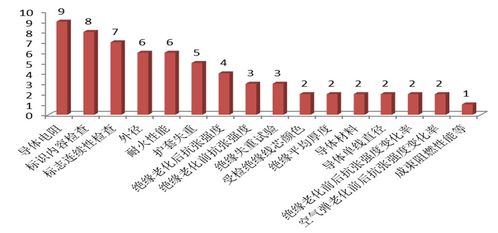 天津市市場監(jiān)督管理委員會通報2020年電線電纜產(chǎn)品質(zhì)量監(jiān)督抽查情況